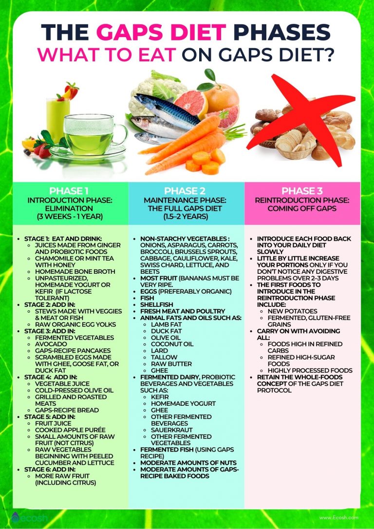 The GAPS Diet
